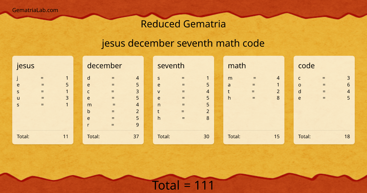 jesus december seventh math code in reduced Gematria